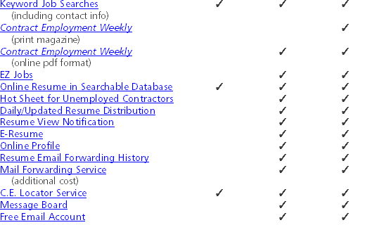 Keyword Job Searches	3	3	3 &ensp;&ensp;(including contact info) 